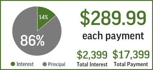 Payment Calculator